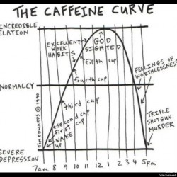 Caffeine Curve