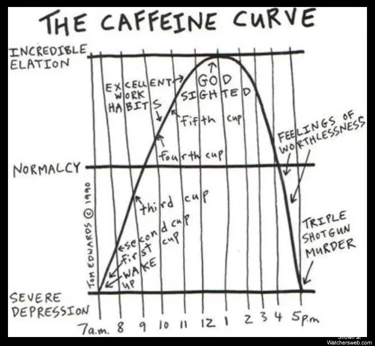 Caffeine Curve #0